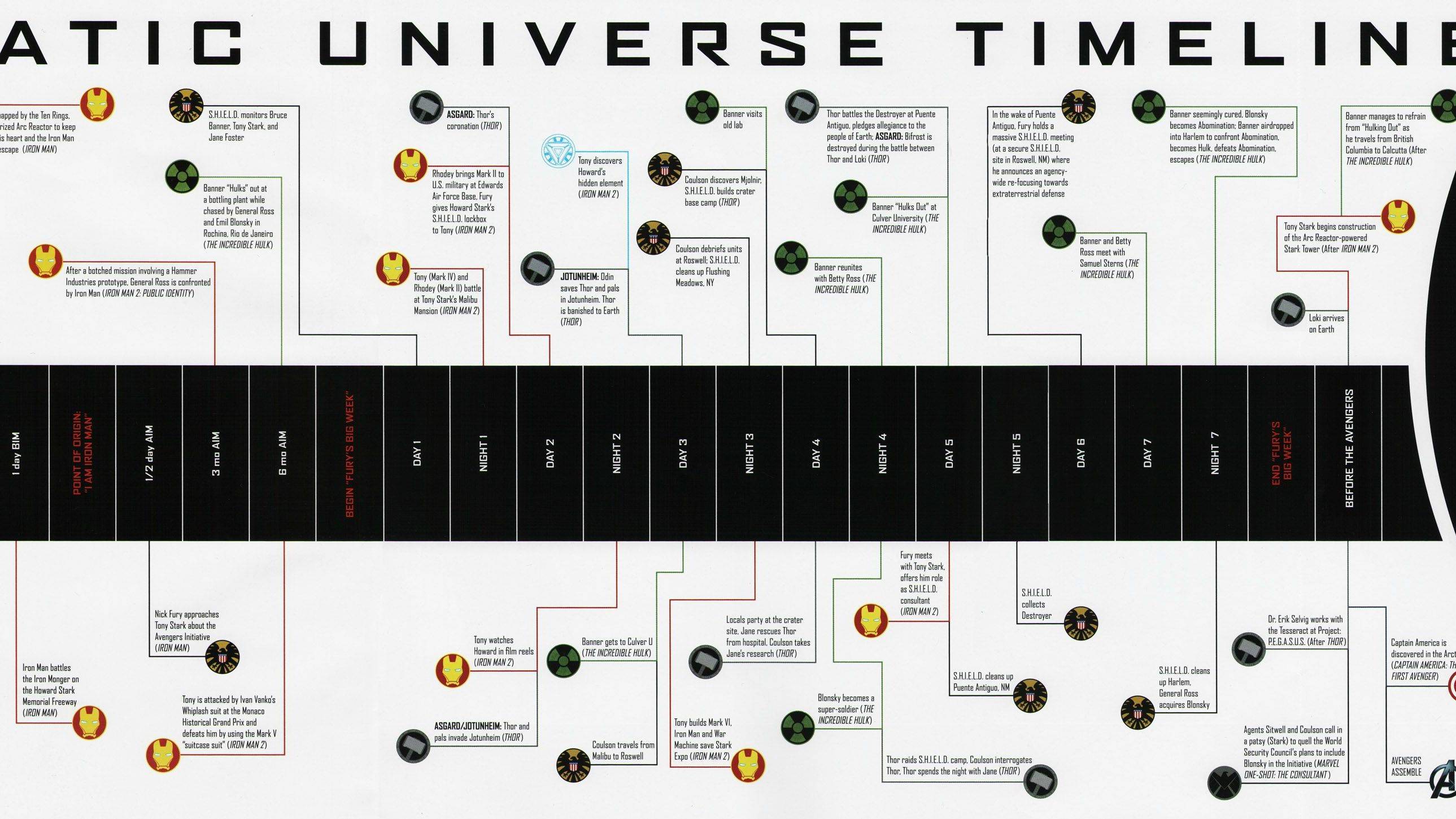 Officiële tijdlijn Marvel universum