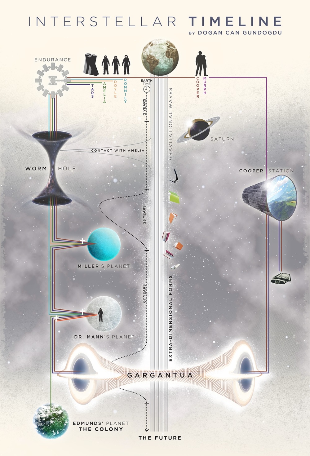 Drie knap gemaakte "tijdslijnen" van 'Interstellar'