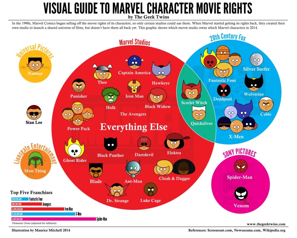 Wist je dat: de rechtenverdeling van Marvel-personages