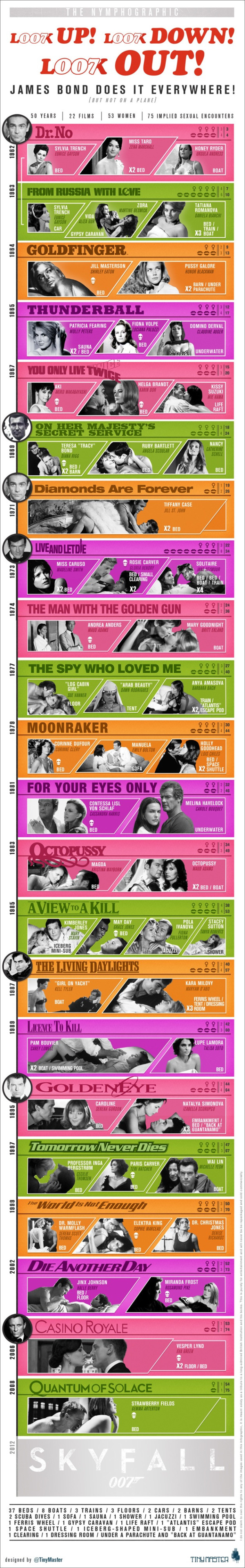 Fraaie infographics: Bond Girls & Filmfranchises