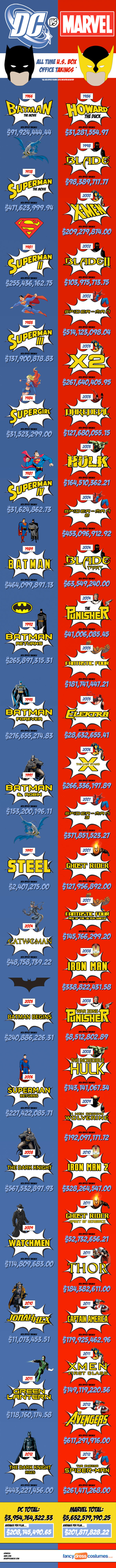 Infographic: Marvel films winnen het van DC Comics films