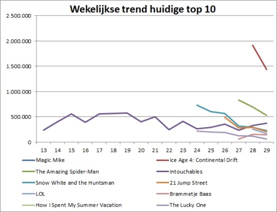 Nederlandse Box Office blijft bevroren