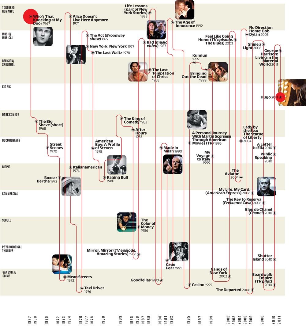 Infographic: Martin Scorsese is meer dan een regisseur van maffiafilms