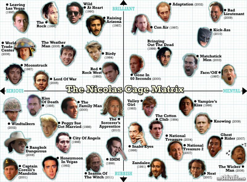 Fraaie Nicolas Cage infographic