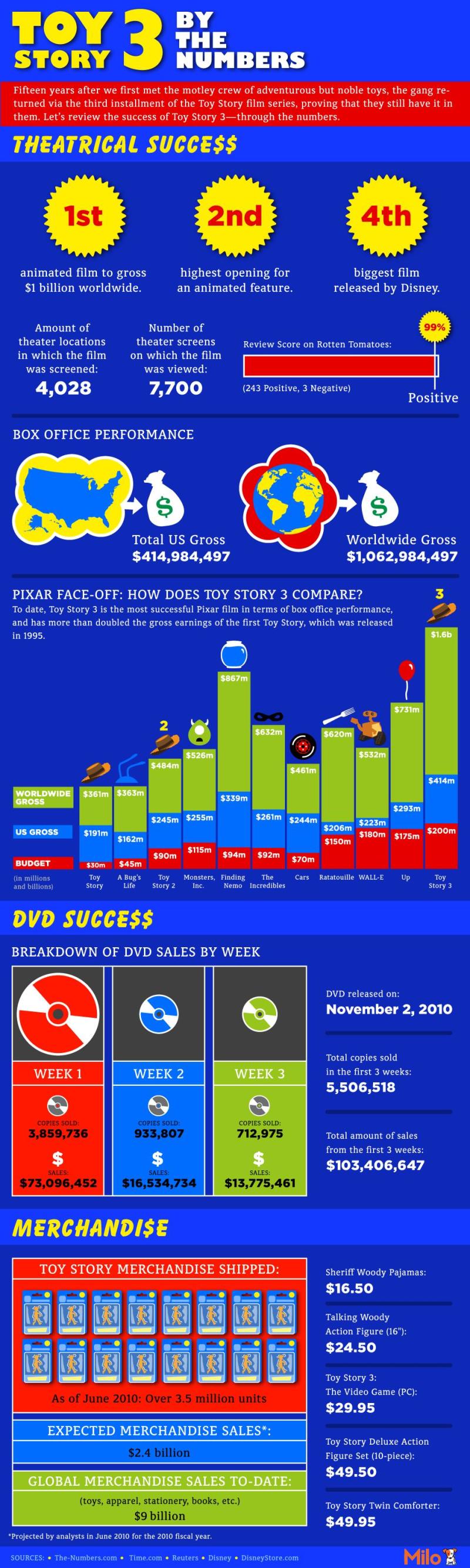 Het succes van Toy Story 3 in cijfers